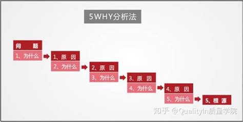 5 why分析法|如何解读 5why 分析法？